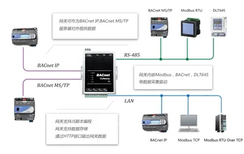 BACnet Gateway Modbus, DLT645, OPCUA, PLC, Mbus do BACnet Protokol IP